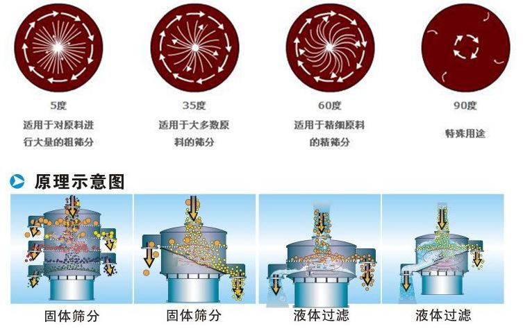 三氯蔗糖粉超聲波振動(dòng)篩工作原理：振動(dòng)電機(jī)夾角作用5度：適用于對(duì)原料進(jìn)行大量的粗篩。35度適用于大多數(shù)原料的篩分60度適用于精細(xì)原料的精篩。90度特殊用途。