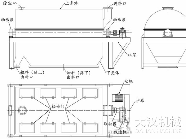 滾筒篩結(jié)構(gòu)：進(jìn)料口，軸承座，機(jī)架，下殼機(jī)，細(xì)料出料口，粗料出料口，軸承座，除塵口，上殼體。