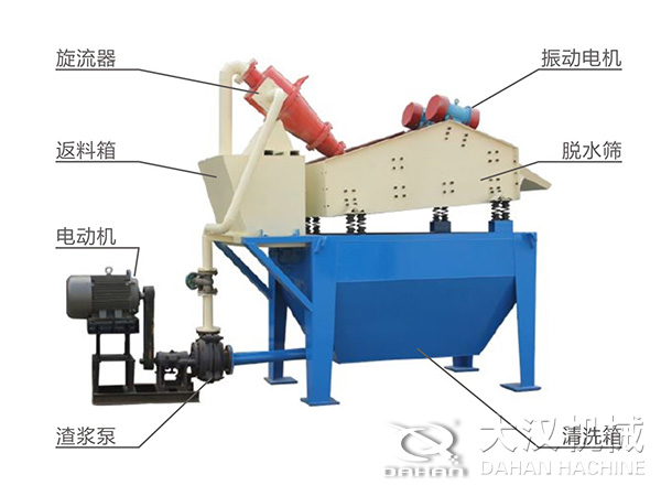 脫水振動(dòng)篩由旋流器，返料箱，電動(dòng)機(jī)，渣漿泵，振動(dòng)電機(jī)，脫水篩，清洗箱等組成