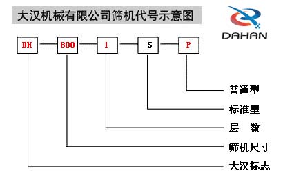 移動式振動篩代號示意圖：DH：大漢標(biāo)志，800：篩機(jī)尺寸1：層數(shù)S：標(biāo)準(zhǔn)型P：普通型。