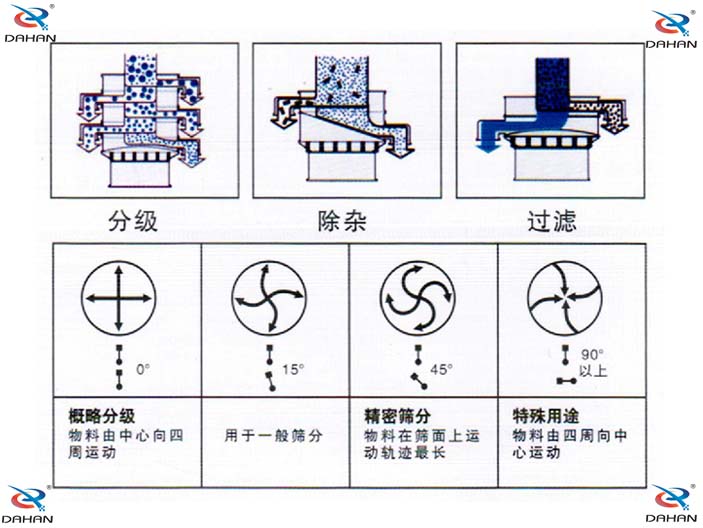 玉米淀粉振動篩分機機構(gòu)原理圖：分級：物料由中心向四周運動，用于一般篩分，精密篩分：物料在篩面上運動軌跡較長，特殊用途：物料有四周向中心運動。