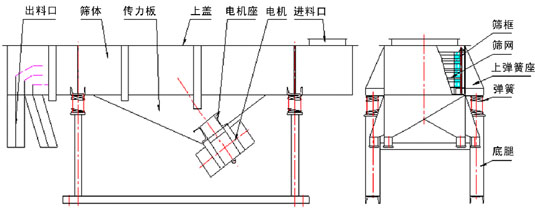 520型直線振動(dòng)篩產(chǎn)品結(jié)構(gòu)：出料口，篩體，傳力板，上蓋，電機(jī)座，電機(jī)，進(jìn)料口，篩框，篩網(wǎng)，上彈簧座。