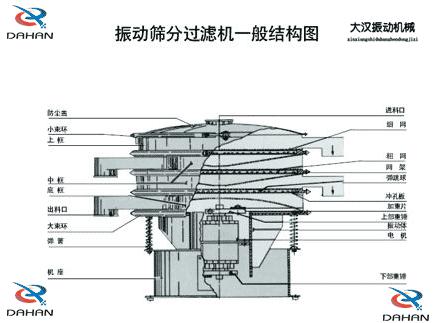 DH-800振動(dòng)篩產(chǎn)品結(jié)構(gòu)：防塵蓋，小束環(huán)，上框，中框，底框，大束環(huán) ，機(jī)座，進(jìn)料口，沖孔板等。