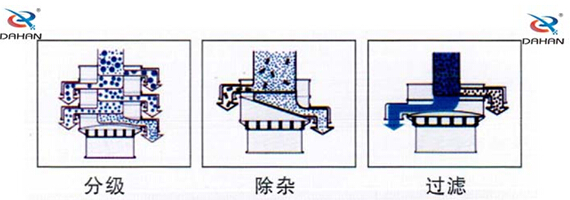 食品振動(dòng)篩工作原理：物料進(jìn)入篩體內(nèi)依靠振動(dòng)電機(jī)的振動(dòng)，促使篩網(wǎng)的篩分，并且實(shí)現(xiàn)物料在篩網(wǎng)上的分級(jí)作用。