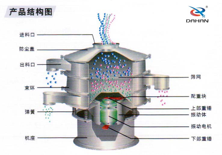 食品振動(dòng)篩內(nèi)部結(jié)構(gòu)：進(jìn)料口，防塵蓋，束環(huán)彈簧，篩網(wǎng)配重塊，振動(dòng)電機(jī)等