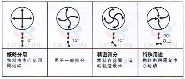 DH-800振動(dòng)篩：概略分級(jí)：物料由中心向四周運(yùn)動(dòng)，用于一般篩分，精度篩分：物料在篩面上運(yùn)動(dòng)軌跡較長(zhǎng)。特殊用途：物料有四周向中心運(yùn)動(dòng)。