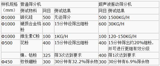 超聲波振動(dòng)篩與普通篩分機(jī)對比分析：測試物料：碳化硅普通篩分機(jī)無法篩分，超聲波振動(dòng)篩能夠?qū)崿F(xiàn)：1500kg/h的速度篩分，硬質(zhì)合金鎢粉600目普通振動(dòng)篩15粉狀沒篩出細(xì)分，超聲波振動(dòng)篩30kg/h維生素C粉100目普通振動(dòng)篩篩分結(jié)果：1kg/h超聲波振動(dòng)篩篩分結(jié)果：120-150kg/h