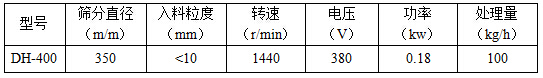 篩分直徑mm：350，入料粒度mm：<10轉(zhuǎn)速r/min：1440電壓V：380功率kw：0.18處理量kg/h：100