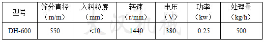 篩分直徑mm：550入料粒度mm：<10轉(zhuǎn)速r/min：1440電壓V：380功率kw：0.25處理量kg/h：500