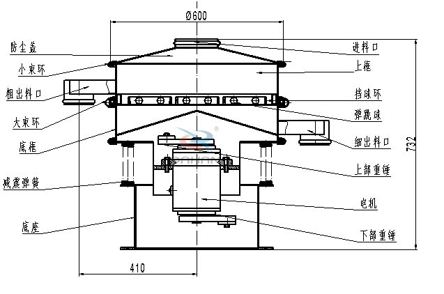 涂料振動篩內(nèi)部結(jié)構(gòu)：底框，粗出料口，細(xì)出料口，減震彈簧，防塵蓋，上框，擋球環(huán)，彈跳球，電機(jī)等。