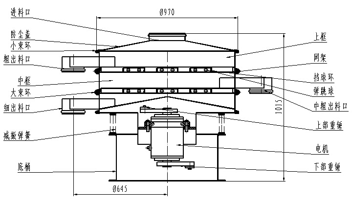 1000型全不銹鋼振動篩一般結(jié)構(gòu)圖：進(jìn)料口，粗出料口，底桶，細(xì)出料口電機(jī)，下部重錘等。