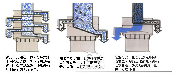 塑料防腐振動(dòng)篩：篩分：把顆粒，粉塵篩分成大小不同的粒子段，可同時(shí)用多層篩網(wǎng)，連續(xù)篩分選多個(gè)級(jí)別并能控制較窄的粒度范圍。篩出雜質(zhì)：高性能篩機(jī)在高流量處理過程中，能迅速清除百分含量低的大顆粒或小顆粒。漿渣分離：把各類漿液中的非溶性固體物質(zhì)迅速清楚，并能連續(xù)排渣，多為1層使用，但也可多層使用。