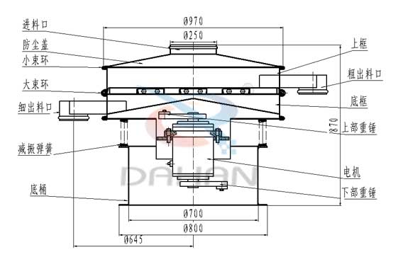 直徑1000型塑料振動篩結構圖：進料口，防塵蓋，小束環(huán)，大束環(huán)，細出料口，減振彈簧，上框，粗出料口，底框，上部重錘，電機，下部重錘，底桶等。