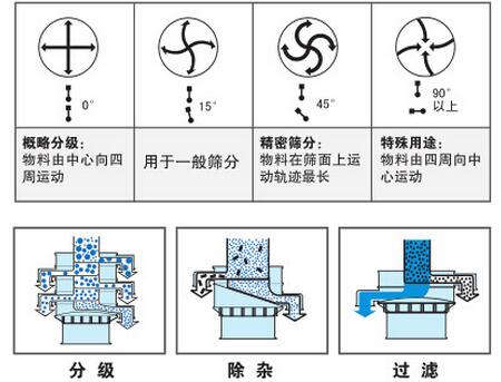 氣體保護(hù)振動(dòng)篩篩分功能：分為：分級(jí)，除雜，過(guò)濾。概率分級(jí)：物料由中心向四周運(yùn)動(dòng)，用于一般篩分，精密篩分：物料在篩面上運(yùn)動(dòng)軌跡最長(zhǎng)，特殊用途：物料由四周向中心運(yùn)動(dòng)。