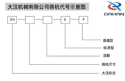 電解銅粉篩分機代號示意圖：DH：大漢標志S：標準型P：普通型