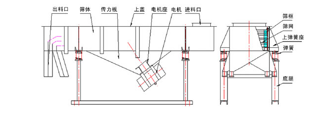 1035直線振動(dòng)篩結(jié)構(gòu)：出料口，篩體，傳力板，上蓋，電機(jī)座，電機(jī)，進(jìn)料口，篩框，篩網(wǎng)，上彈簧座，底腿。