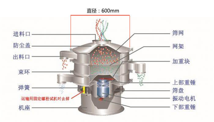 直徑600型振動(dòng)篩結(jié)構(gòu)圖：防塵蓋，大束環(huán)，中框，網(wǎng)架，粗出料口，中框，擋球環(huán)，細(xì)出料口等。