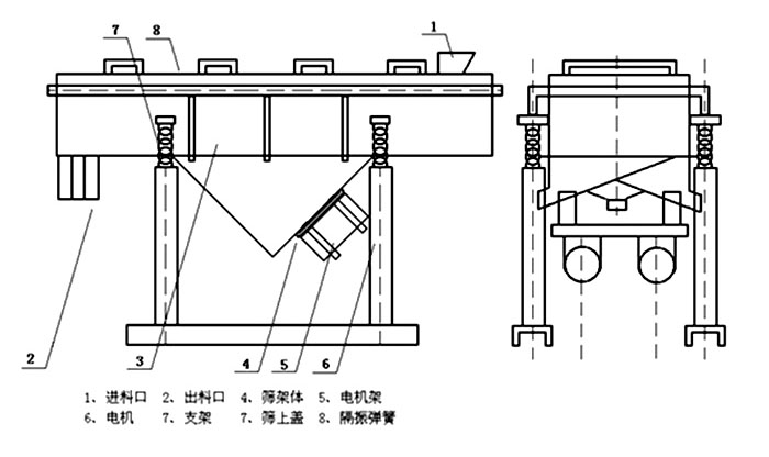 多層直線振動篩內部結構主要有網(wǎng)架，篩網(wǎng)，電機，振動彈簧等