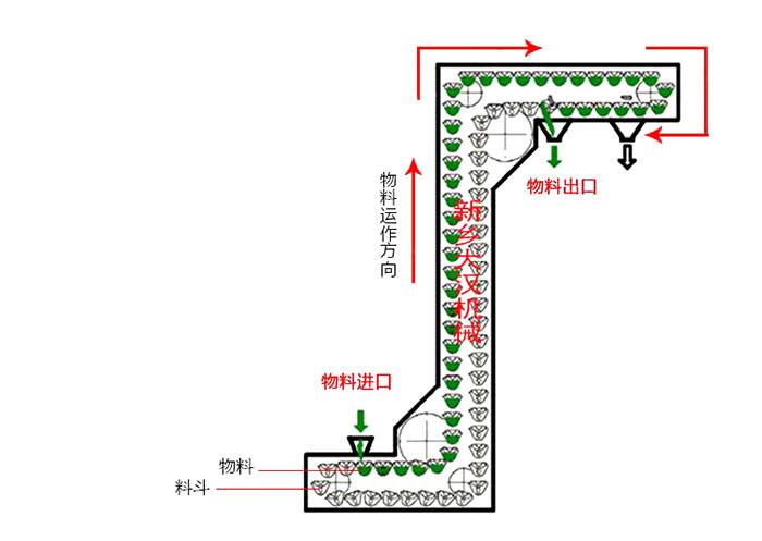 Z型斗式提升機輸送原理動態(tài)圖。