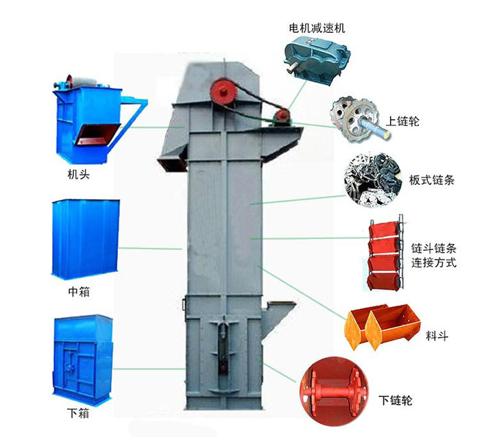 Ne斗式提升機主要結(jié)構(gòu)有：電機減速機，上鏈輪，板式鏈條，料斗，下鏈輪等。