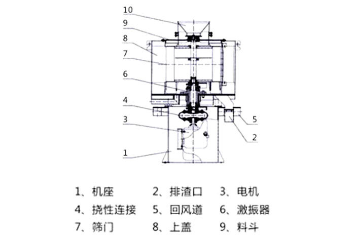 氣流篩結(jié)構(gòu)：1：機(jī)座2：排渣口3：電機(jī)5：回風(fēng)道8：上蓋。