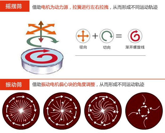 搖擺篩：借助電機(jī)為動(dòng)力源，拉簧進(jìn)行左右拉拽，從而形成不同運(yùn)動(dòng)軌跡振動(dòng)篩：借助振動(dòng)電機(jī)偏心塊的角度調(diào)整，從而形成不同運(yùn)動(dòng)軌跡。