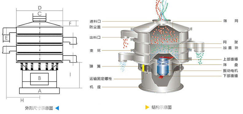 結(jié)構(gòu)：進(jìn)料口，防塵蓋，上框，網(wǎng)架，小束環(huán)，粗出料口，大束環(huán)，減振彈簧，電機(jī)，下部重錘，高框等。