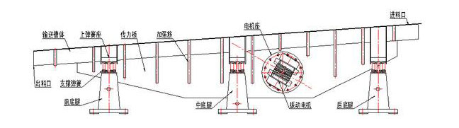 振動輸送機主要由槽體、槽架、底架、主振簧、導(dǎo)向板、隔振簧、驅(qū)動裝置及進出料口等組成。