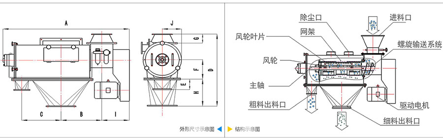 氣旋篩分機(jī)結(jié)構(gòu)：除塵口，網(wǎng)籠，風(fēng)輪葉片，風(fēng)輪，主軸，粗料出料口，進(jìn)料口，螺旋輸送系統(tǒng)，驅(qū)動電機(jī)等。