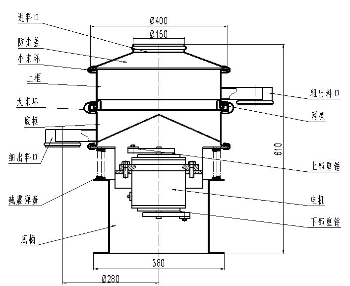 進料口，防塵蓋，小束環(huán)，上框，大束環(huán)，粗出料口，大束環(huán)，細出料口，減震彈簧，底桶，電機，上部重錘，下部重錘，網(wǎng)架。