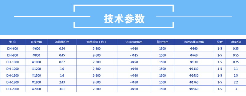 醫(yī)藥振動篩技術參數：有效篩面直徑mm：560-1760功率kw：0.25-2.2篩網面積m：0.24-3.01直徑mm600-2000