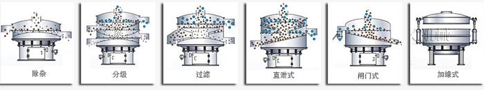 醫(yī)藥振動篩篩分功能有：除雜，分級，過濾，直泄式，閘門式，加緣式等多種可定制結構。