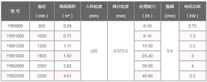 搖擺篩技術(shù)參數(shù)：直徑（m）：800-2500篩面面積（㎡）：0.29-4。61入料粒度（mm）：<25篩分粒度（mm）：0.073-3處理量（t/h）：6-60