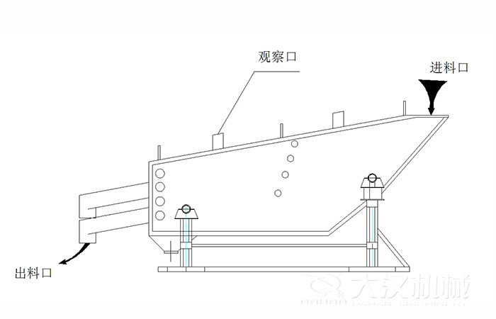 概率篩結構組成：觀察口，進料口出料口。