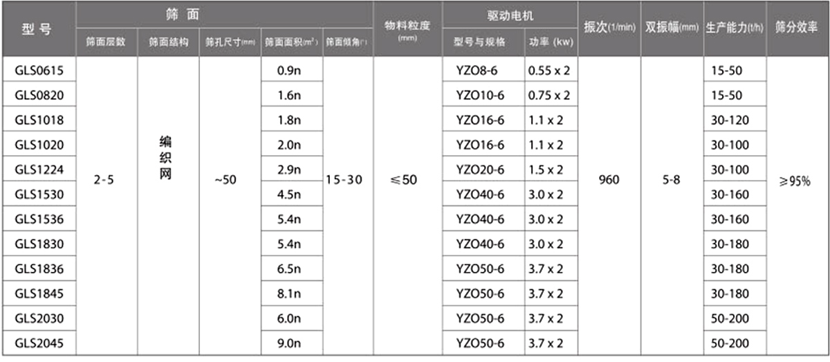 概率篩技術參數(shù)：篩面面積（㎡）：0.9-9.0電機功率（kw）：0.55-3.7生產(chǎn)能力（t/h）：15-200