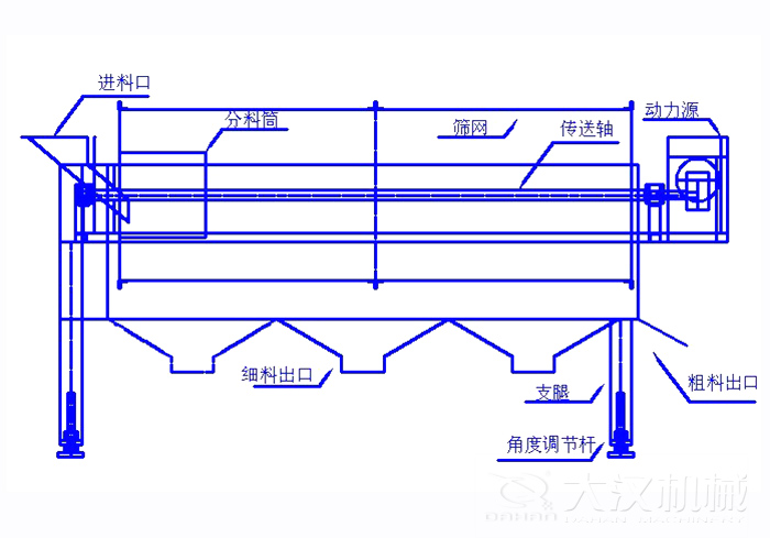 滾筒篩篩沙機結(jié)構(gòu)組成：進料口，分料筒，篩網(wǎng)，傳送軸，動力源，細料出口支腿，角度調(diào)節(jié)桿，粗料出口。