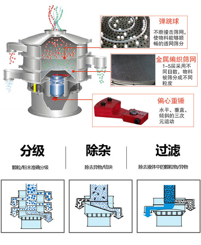 食品振動篩利用振動電機作為振動源進行振動，并且實現(xiàn)物料的篩分目的。