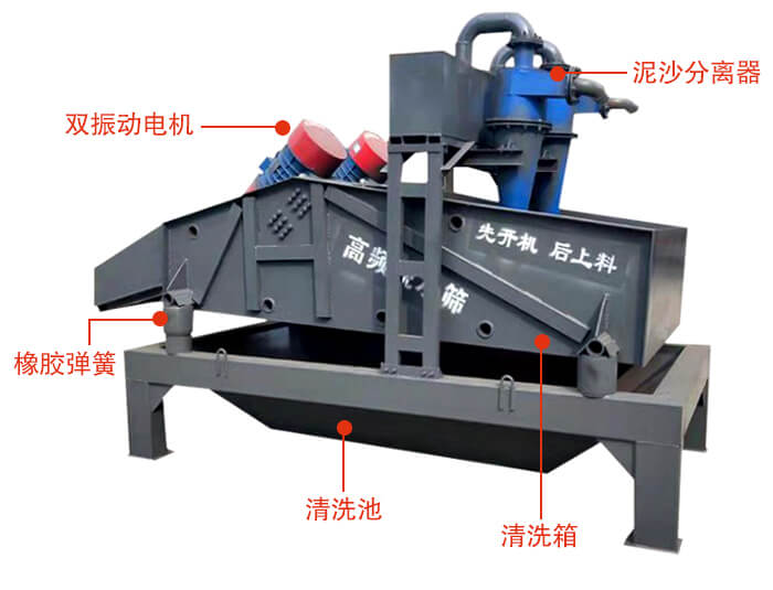 礦用脫水篩主要結(jié)構(gòu)：雙振動電機(jī)，橡膠彈簧，泥沙分離器清洗池，清洗箱。