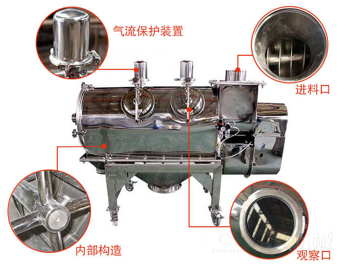 氣旋篩結(jié)構(gòu)主要有：氣流保護(hù)裝置，進(jìn)料口，內(nèi)部構(gòu)造，觀察口