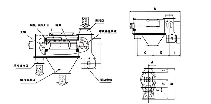 氣旋篩由：風(fēng)輪葉片，主軸，驅(qū)動(dòng)電機(jī)等裝置組成。