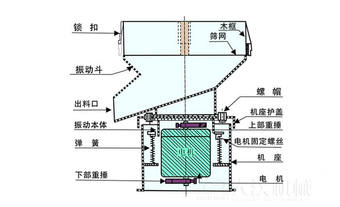 450過濾篩機結(jié)構(gòu)組成：吊鉤，框架，料斗，排料口，螺帽，蓋子，振體，彈簧，下部重錘，軟管，螺栓。