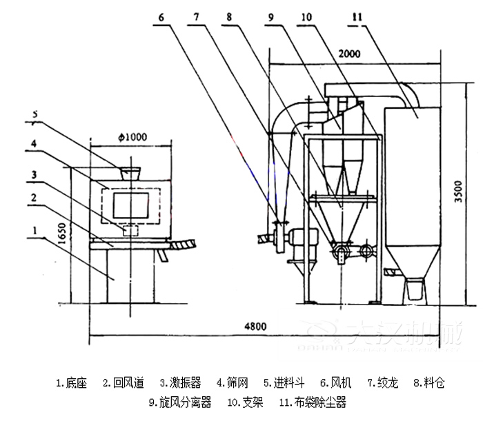  氣流篩分機(jī)包括：底座，回風(fēng)道，激振器，進(jìn)料斗，風(fēng)機(jī)等結(jié)構(gòu)。