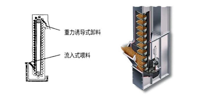 ne斗式提升機運作方式和投料方法。